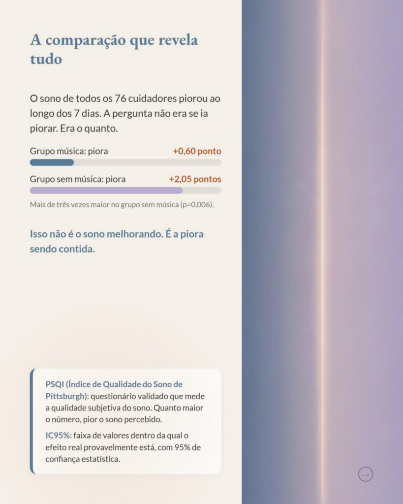 Música ao Dormir Contém a Piora do Sono de Cuidadores Familiares
